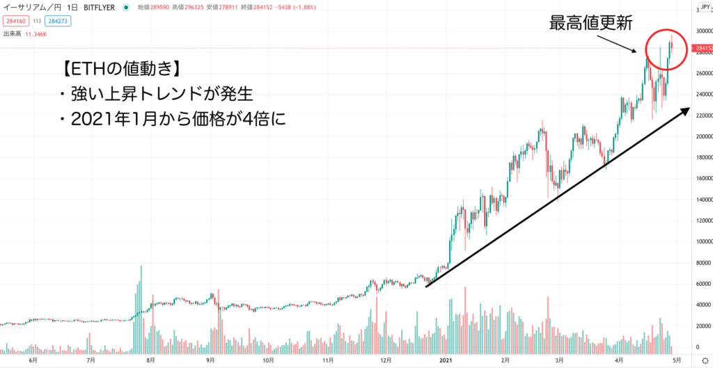 イーサリアム価格の推移チャート