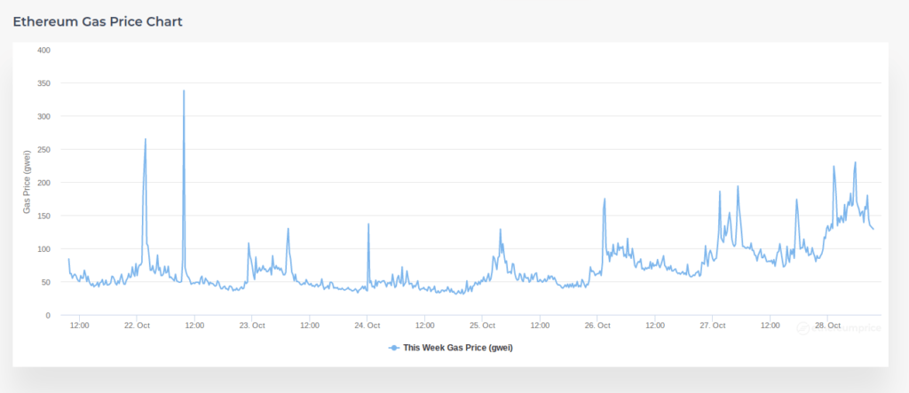 Ethereum Gas Price Chart