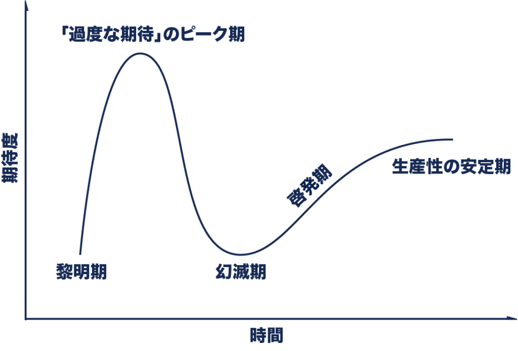 ハイプ・サイクル