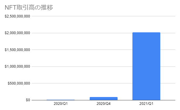 2021年NFT取引高の推移