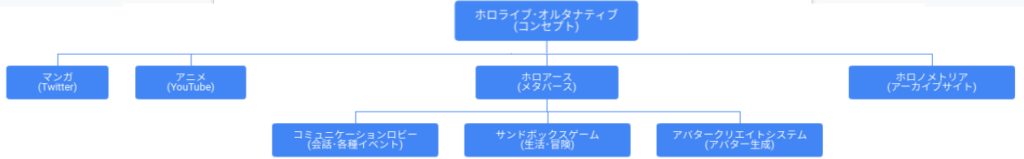 ホロライブ・オルタナティブ全体像